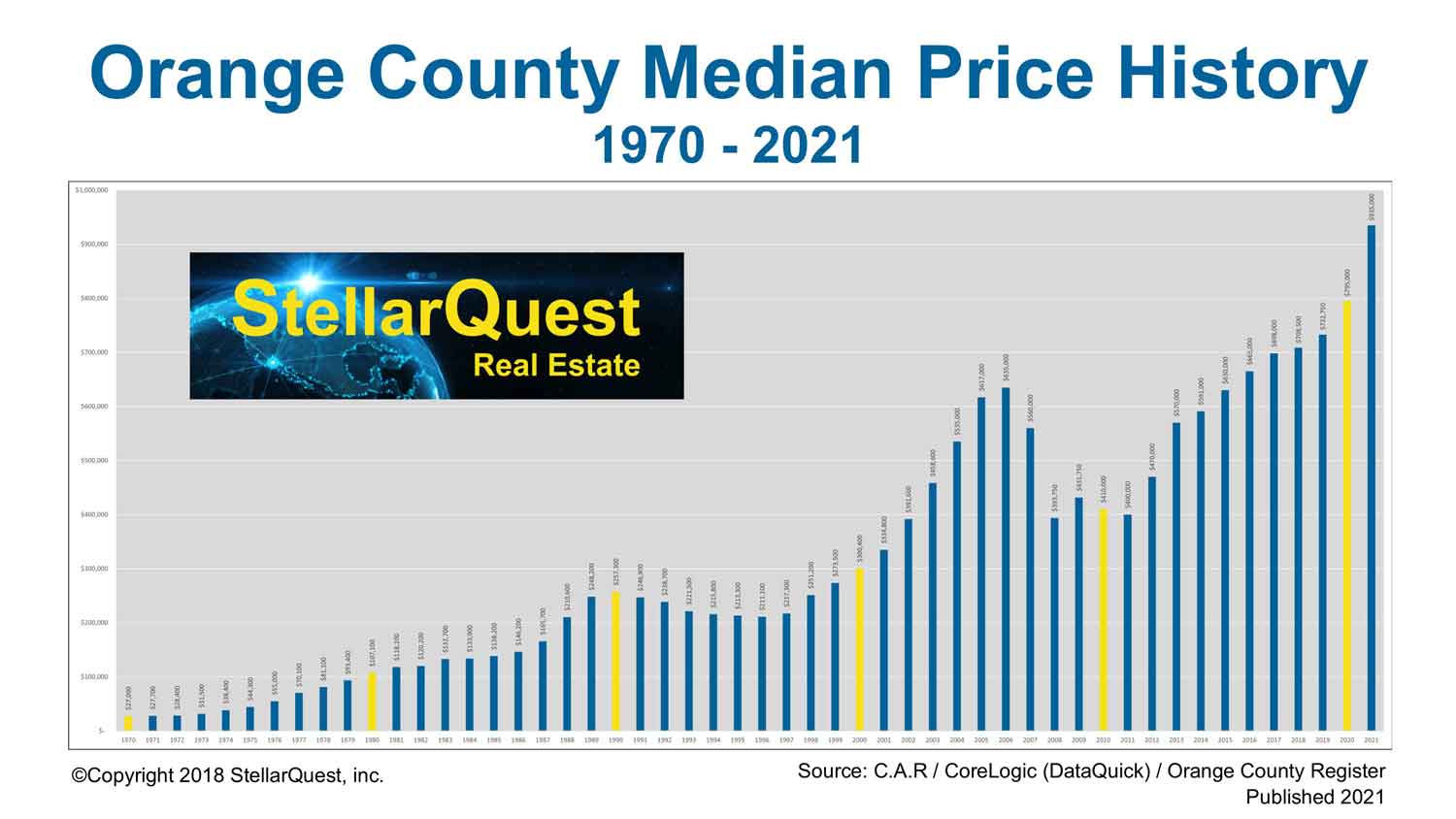 orange-county-home-prices-1970-2021-how-much-did-home-prices-rise